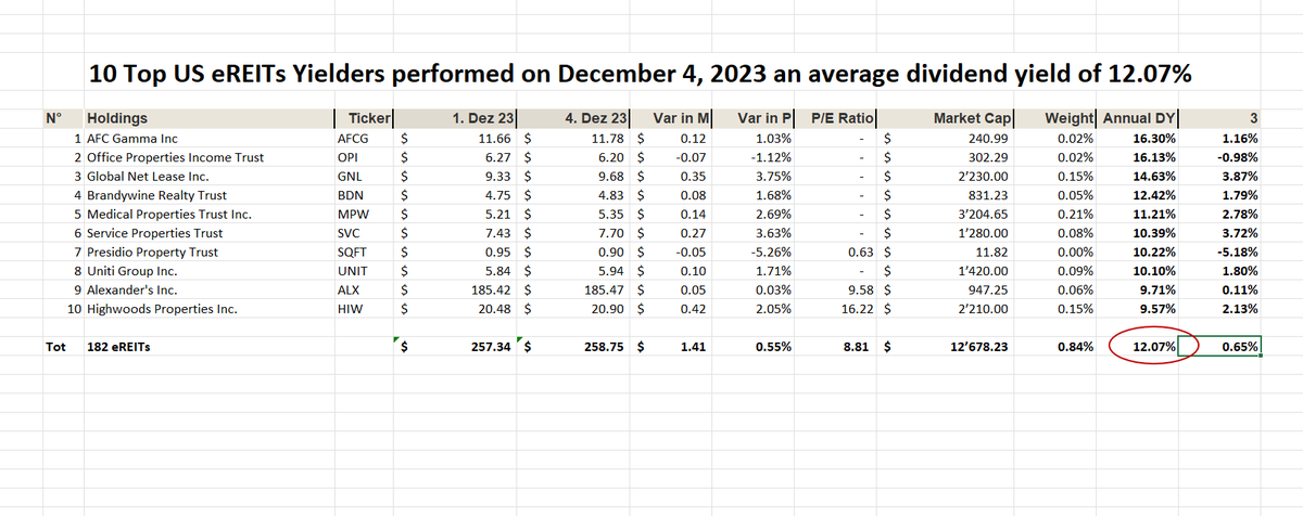 UStannes's tweet photo. #Create #wealth with #equityREITs
#eREIT #DY of #Top10Performers 5.40%
eREIT DY of #Top10Yielders 12.07%
eREIT DY of #Top10MarketCaps 3.97%
eREIT DY of #182eREITComponents 4.42%
#DividendYield of #4elements 6.46%
#eREITETFs: 4.11%
DY is #DividendYield
#WorldsBestAssetClass https://t.co/XsxmGJlHwy