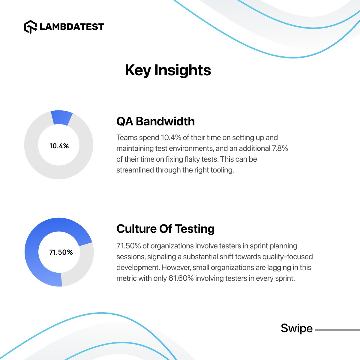testmuai's tweet photo. As part of our #TestMu initiative, we surveyed 1600+ testers, developers, and decision makers from across 70 different countries to understand what they believe to the be future of Quality Assurance. ๐
We are now live with the report and it is packed with a lot of interesting insights !!๐
Check out our Future of Quality Assurance 2023 report, which explores the full breadth of the current quality assurance landscape and what the future holds for in this domain.
Check it out โก https://t.co/Gm5bpWbH6z
#LambdaTestYourApps #QualityAssurance #survey #SoftwareTesting