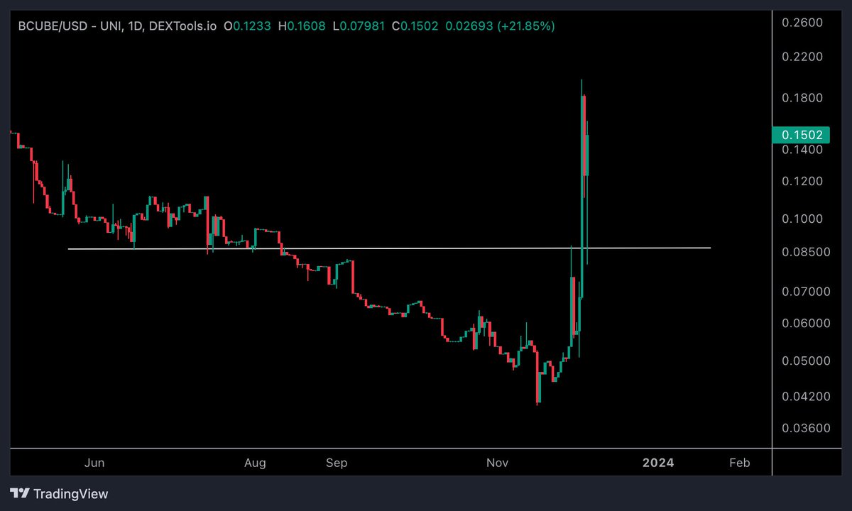 CryptoTony__'s tweet photo. $BCUBE / @Bcubeai - Update 

3 x up since my first partnership announcement. Look aslo at that buyback yesterday, some big players getting involved now

.. Just the beginning for what my partners have in store coming up for us all

https://t.co/33w6JEKtcK https://t.co/boFwX2ZXBY