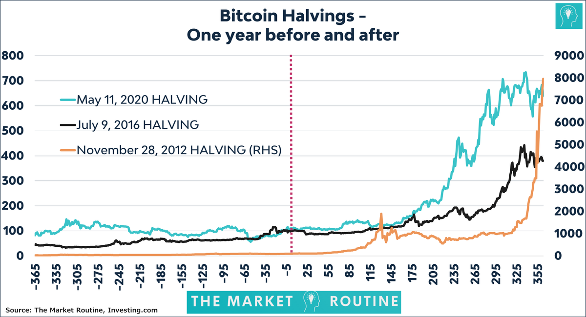 jsblokland's tweet photo. ⚡️Taking the #BitcoinHalvings out of Isolation -
Why Spot #BitcoinETFs can be the catalyst to new all-time highs ⚡️
https://t.co/X6tWLj7LsV
Unlike most posts on #Bitcoin halvings, I look at broader economic and market circumstances during which they occurred. And I show why #supply is likely this halving's catalyst for higher prices.