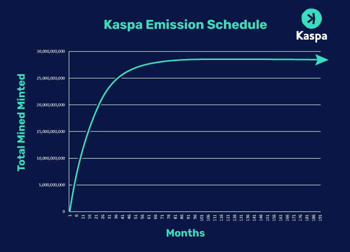 upercin_'s tweet photo. #KAS | #Kaspa | TOKENOMICS 101
Orta-Uzun Vade Bakış

Kategori: PoW - L1 & Değer Deposu
Arz Modeli: Sınırlı Arz
Deflasyonist
Maks. Arz: 28,700,000,000
Dolaşımdaki Arz: 21,802,225,231
Market Değeri: $3,060,479,783

Bugün Tokenomics serimizin konuğu, topluluk ile güçlü bağları olan KAS coini inceleyeceğiz.

Proje madencilik yapabildiğiniz, ölçeklenebilirlikte ve hız konusunda en iyi olmayı hedefliyor. Bunun olup olamayacağı konusu bizim konumuz değil. Biz bu projenin enflasyon modeline ve gelecekteki potansiyeline göz atacağız.

KAS sınırlı arza sahip ve mevcut durumda %76'sı dolaşımda. Hali hazırda deflasyonist bir yapıya sahip olsa da maksimum arza ulaşana kadar enflasyonist bir yapısı olacaktır. 1 yıl içerisinde dolaşıma girecek olan coin adeti 3.2 milyar tanedir. Bu da önümüzdeki 1 yıllık süreçte enflasyon oranı %15 olacaktır.
Dolaşım, ön satış ve ön madencilik olmadığı için kilit açılımı gibi net bir tarihte yüklü arzların dolaşıma girmesi söz konusu değil. Arz düzenli olarak blok ödülleri ile gerçekleştiriliyor yani lineer bir düzeyde diyebiliriz sadece yılda 1 kere yarılanma yaşıyor bu sebeple zaman ilerledikçe enflasyonun aylık bazda artış hızı yarılanma sonrası azalacak bir yapıya sahip.

Tabi bir de kontrol etmemiz gereken şey premine yani ön madencilik yapılmadı ama coinlerin cüzdanlardaki dağılımı önemli yani top 100'de elde bulunduranların toplam adete oranı nedir? Merkeziyetsiz bir yapıda bu oranın mümkün olduğunca az olması isteyeceğimiz şey topluluğun inancını gösterir. Tabi madencilik yapanların dağılımı da önemli ağın güvenliğini bunlar sağlıyor, %51 saldırıları için önlemler vs bunlar ayrıca araştırılmalı.

Top100'deki dağılım ETH'den daha iyi bu güzel çünkü genellikle altcoinlerde bu oran ETH'den daha yüksek olur. 

Şimdi market değerine bir göz atalım. 
Dikkat ederseniz biraz soluksuz bir yükselişi var. Yani bu boğanın sanırım ön cephesinde KAS olacak. Tabi burada potansiyeli için daha çok bakacağımız şey benzeri bir coinin ulaştığı market değeri nedir? En yakın rakipleri L1 için bakar isek DOT ve AVAX, yaklaşık 2,5x bir oran ile bu coinlere ulaşacaktır. Yani rakipleri de boş değil, iş bu noktada rekabetin getirdikleri ile ölçülebilir ağ üzerinde neler üretiliyor ekosistemin büyüklüğü için bir ölçüt. Yani AVAX - SOL - DOT vs bu coinlerin potansiyeli kadar KAS'ın da potansiyeli olacaktır (market değeri için söylüyorum diğer değişkenler hariç) buna ek olarak bu coinler ile yarışını kazanır ise ekstra 3-5x daha fazla potansiyeli olabilir. Örnek olarak eşit bir büyümede AVAX 10x yapacak ise, KAS da AVAX ile mücadele edebilir ve ona yaklaşır ise KAS 30x yapmış olacaktır. Anlatmak istediğim market değeri için yarıştıkları coinlere göre rekabetini ölçmek, potansiyeli için daha etkili bir ölçüt olacaktır. Bu yüzden ağ hareketliliğini takip etmek önemlidir. Buradaki dapp'ler de KAS'ın potansiyelinden faydalanacaklardır.

Fiyat analizini yapacak olursak grafik çok yeni bu yüzden bir şey söylemek zor. 

Makro ölçekte önemli destekler 0,1 - 0,08 bölgesi (gelir demiyorum kızmayın :) ) Hedef olarak ATH olduğu için ölçüt almak çok mümkün değil. Genel market okuması yapmak alt boğaya kadar taşımak alternatif bir yaklaşım olabilir.

Önceki analizler için https://t.co/RIyinqHBNz
Analizlerin ve serinin devamı için beğenip paylaşmayı unutmayınız. Sağlıcakla.