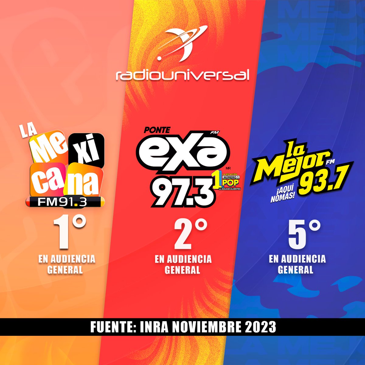 #INRA

Rating de las estaciones de Radio en #Aguascalientes 

#LaMexicana
#ExaFm
#LaMejorFm