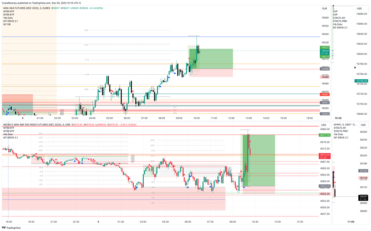 CostaMooney's tweet photo. #DRAcademy @9MaBu4 #STACTs
This afternoon.

4 trades. Took 2 expenses but re-entered both so -2
ES &amp; FDAX. #TheResonator setup!
3R  Dax (E: 16498 | Stp: 16488 | TP: 16522)
6R  ES. (E: 4558.25 | Stp: 4555.25 | TP: 4577.75) ES TP GAP.

7R for the session / 18R for the day. https://t.co/yhNMDxnGwk