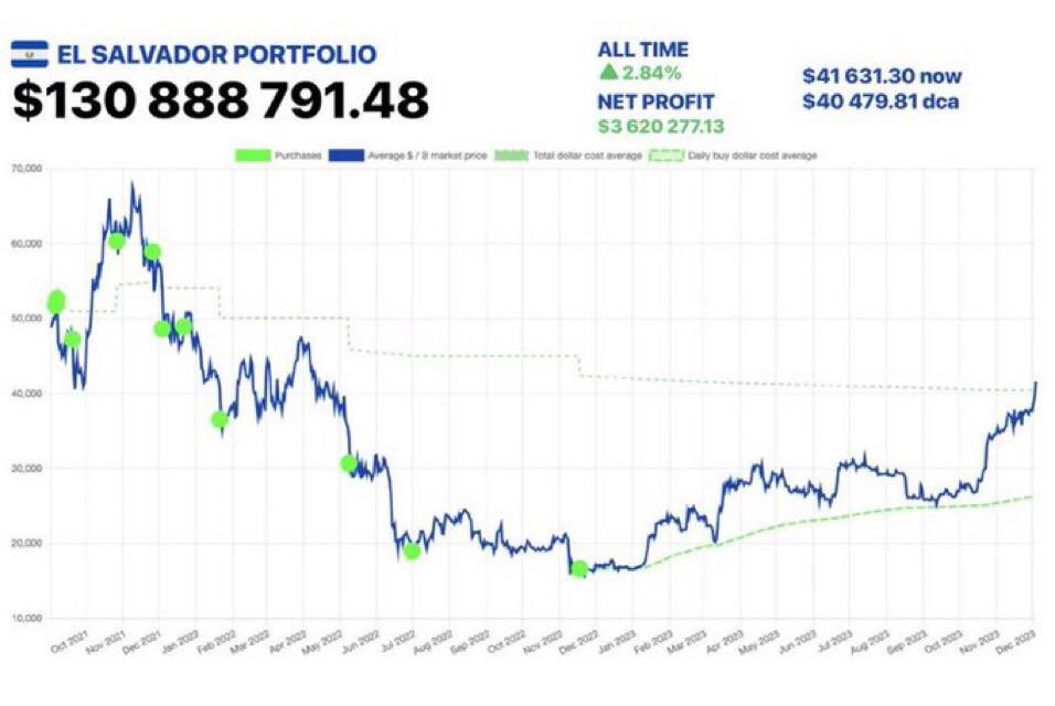 linuxtrading's tweet photo. JUST IN: 🇸🇻 El Salvador’s sovereign Bitcoin portfolio is officially in profit https://t.co/GH0x9tgBNK