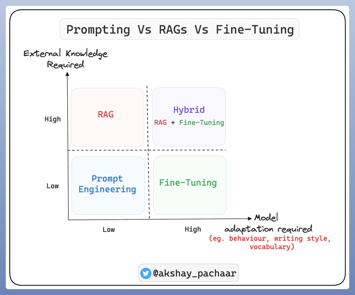 Prompting-vs-RAG-Fine-Tuning