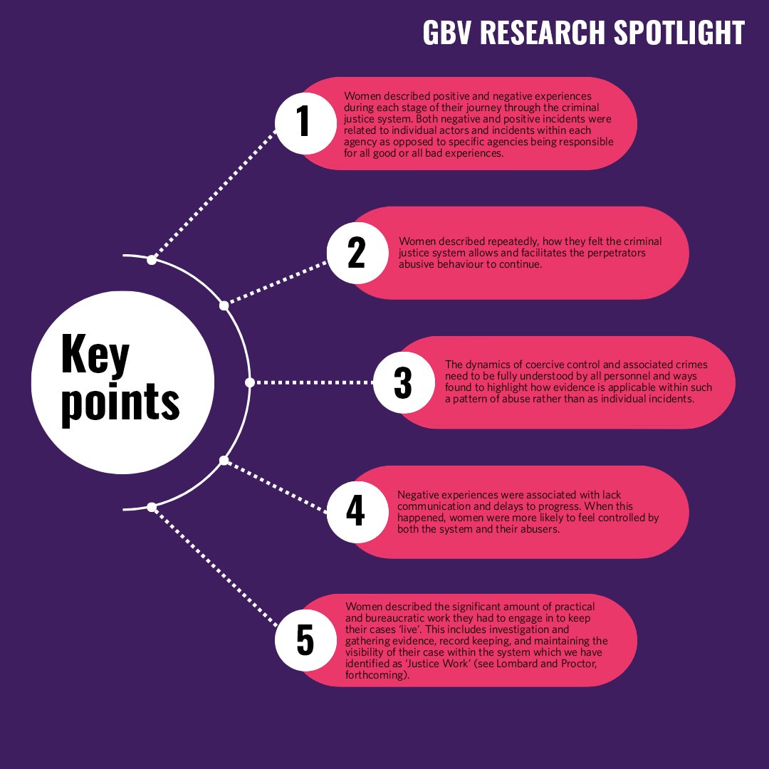 Today's first #16DaysOfActivism research spotlight highlights the lived experiences of women who have experienced coercive control, stalking and related crimes, as they progress through the Criminal Justice system.