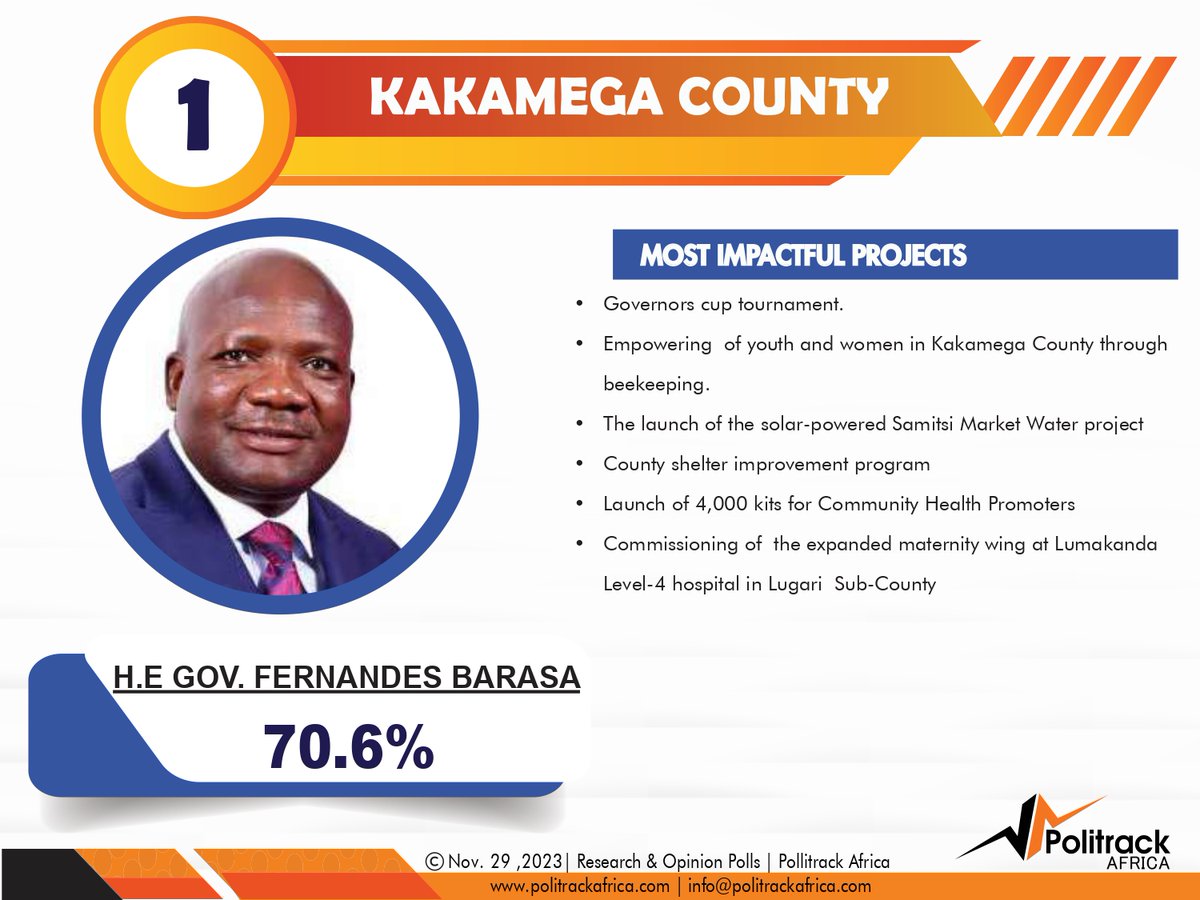 In 2023 the most Impactful Governor is @BarasaFernandes  with a rating of 70.6% with various projects across KAKAMEGA COUNTY being ranked by Kakamega residents as having the most Impact to them. #impactassessment Politrack Africa