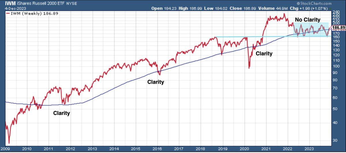 SethCL's tweet image. Uncertainty about macro-market outlook is no better depicted than in rate sensitive, cyclically nuanced Small-Caps

Usually, the bounce and surge above 200-WMA is a CERTAIN sign of future macro-market strength. Only thing clear hear is long-term support, muddled outlook $IWM $RTY