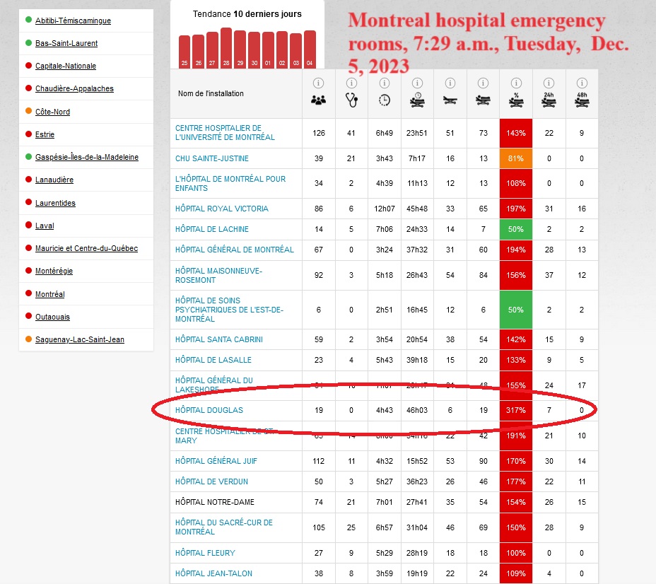 Aaron_Derfel's tweet photo. 1) BREAKING: Montreal's Douglas psychiatric hospital is filled to 317 per cent capacity on Tuesday morning, as the chart below indicates. The average wait on a stretcher in the Verdun ER is an agonizing 46 hours and three minutes. https://t.co/O2pQzqrMf0