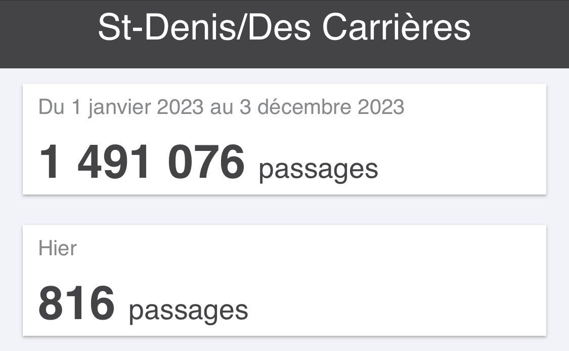 Malgré les 30 cm de neige hier à Montréal, il y a eu 816 déplacements vélos sous le viaduc St-Denis / Des Carrières. 

Une autre preuve que beaucoup de gens choisissent le vélo pour leurs déplacements pendant l’hiver.