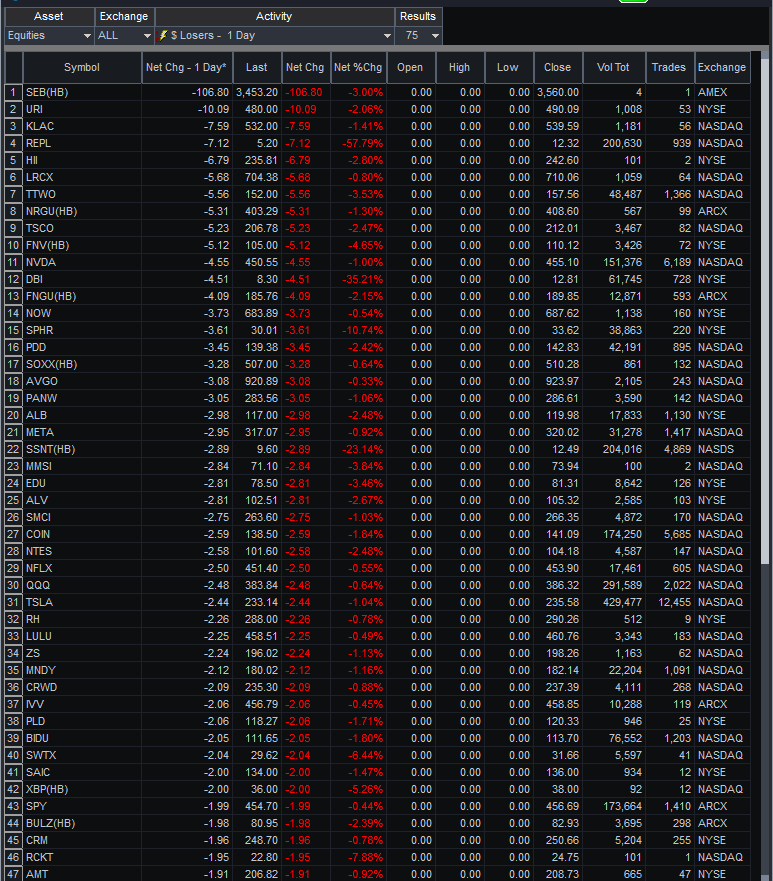 📈 Market Update: Today's notable gap-ups and gap-downs! 📷

🔝 Gap-Ups:
1. $GTLB
2. $RACE
3. $CVS
4. $JNJ 
5. $TLT

📉 Gap-Downs:
1. $LRCX
2. $TTWO
3. $NVDA
4. $NOW
5. $META 

💹 #StockMarket #TradingAlerts #FinancialUpdates