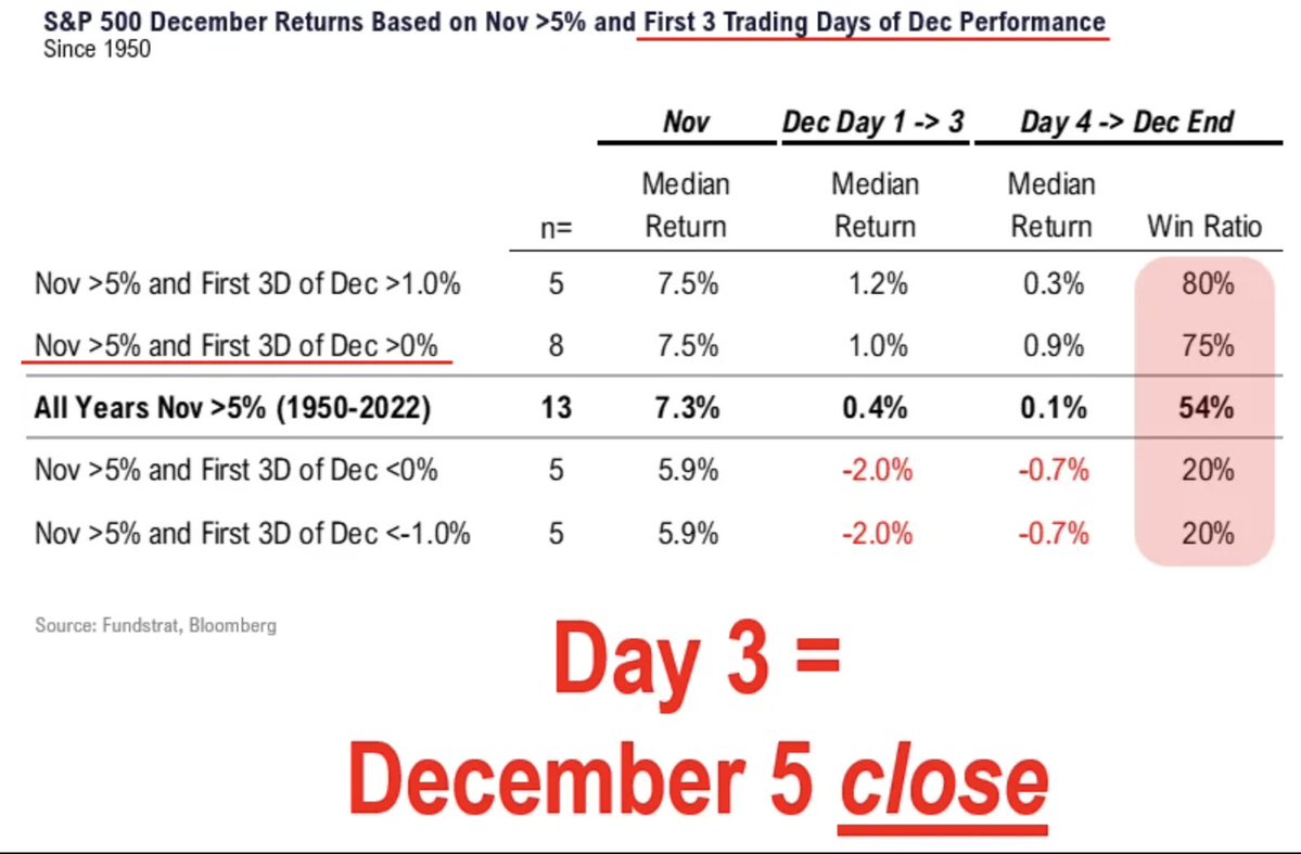 SethCL's tweet image. Fundstrat Tom Lee

"We are dip buyers over next 9 days if there is weakness... we are in zone of uncertainty”

If $SPX up 1st 3 days after a &amp;gt;5% Nov, Equities rise into YE 75% of time

If down 1st 3 days after a &amp;gt;5% Nov, Equities rise into YE 20% of time $SPY $QQQ $DIA @fundstrat