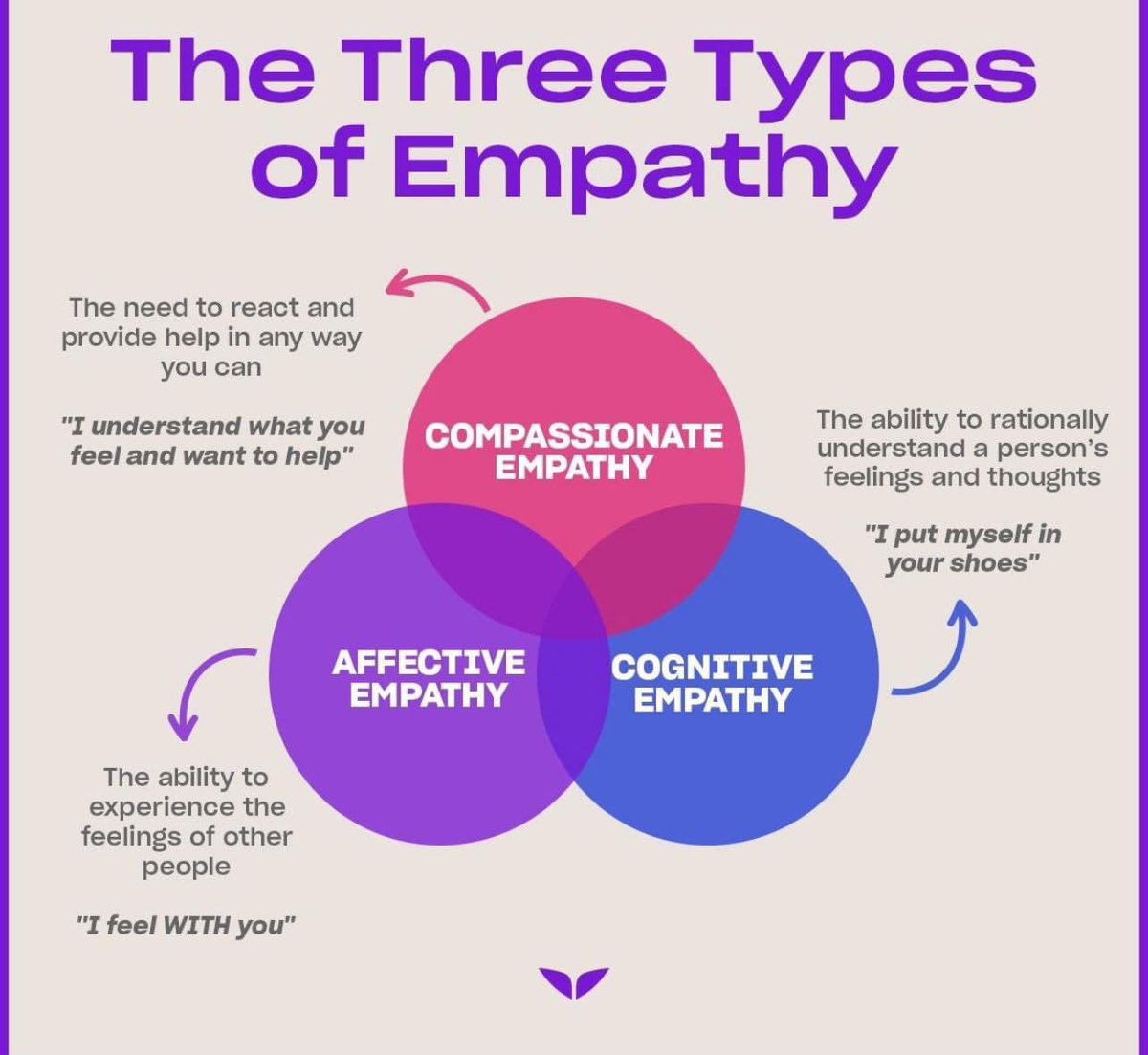 The three types of empathy are all important in their own ways. #empathy #LeadershipDevelopment