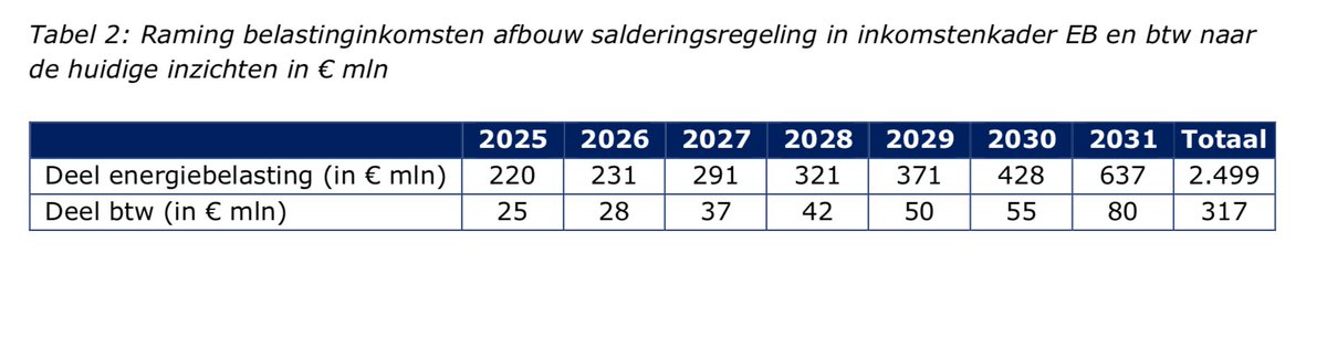 Vertraagde afbouw salderingsregeling zonnepanelen kost schatkist zo'n 2,8 miljard euro, aldus <a href="/MinisterKenE/">Minister KGG</a> | voor dat geld kun je ook een half miljoen sets gratis zonnepanelen uitdelen...
rijksoverheid.nl/documenten/kam…