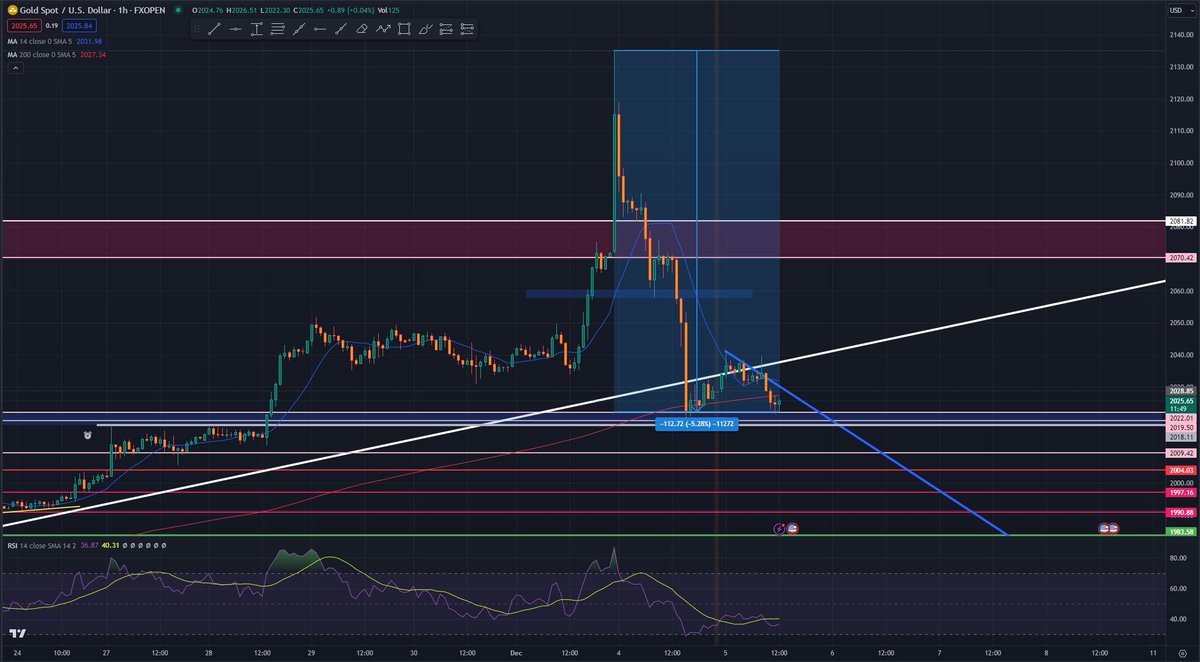 $XAU Altın ve Gümüş tarafında dikkatli olmakta fayda var demiştim, 4 gün içinde çok hızlı hareketler ile rekor kırıp sattığım yere geri geldi. 

Bazen köşeye çekilmek iyidir. Altın'ın Bitcoin den bile agresif hareket ettiğini de görmüş olduk..

Ons 2020-2018 Destek seviyesinden