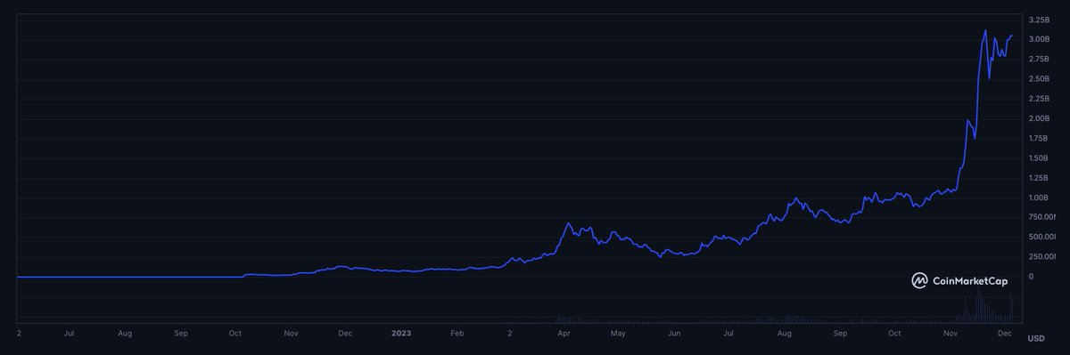 upercin_'s tweet photo. #KAS | #Kaspa | TOKENOMICS 101
Orta-Uzun Vade Bakış

Kategori: PoW - L1 & Değer Deposu
Arz Modeli: Sınırlı Arz
Deflasyonist
Maks. Arz: 28,700,000,000
Dolaşımdaki Arz: 21,802,225,231
Market Değeri: $3,060,479,783

Bugün Tokenomics serimizin konuğu, topluluk ile güçlü bağları olan KAS coini inceleyeceğiz.

Proje madencilik yapabildiğiniz, ölçeklenebilirlikte ve hız konusunda en iyi olmayı hedefliyor. Bunun olup olamayacağı konusu bizim konumuz değil. Biz bu projenin enflasyon modeline ve gelecekteki potansiyeline göz atacağız.

KAS sınırlı arza sahip ve mevcut durumda %76'sı dolaşımda. Hali hazırda deflasyonist bir yapıya sahip olsa da maksimum arza ulaşana kadar enflasyonist bir yapısı olacaktır. 1 yıl içerisinde dolaşıma girecek olan coin adeti 3.2 milyar tanedir. Bu da önümüzdeki 1 yıllık süreçte enflasyon oranı %15 olacaktır.
Dolaşım, ön satış ve ön madencilik olmadığı için kilit açılımı gibi net bir tarihte yüklü arzların dolaşıma girmesi söz konusu değil. Arz düzenli olarak blok ödülleri ile gerçekleştiriliyor yani lineer bir düzeyde diyebiliriz sadece yılda 1 kere yarılanma yaşıyor bu sebeple zaman ilerledikçe enflasyonun aylık bazda artış hızı yarılanma sonrası azalacak bir yapıya sahip.

Tabi bir de kontrol etmemiz gereken şey premine yani ön madencilik yapılmadı ama coinlerin cüzdanlardaki dağılımı önemli yani top 100'de elde bulunduranların toplam adete oranı nedir? Merkeziyetsiz bir yapıda bu oranın mümkün olduğunca az olması isteyeceğimiz şey topluluğun inancını gösterir. Tabi madencilik yapanların dağılımı da önemli ağın güvenliğini bunlar sağlıyor, %51 saldırıları için önlemler vs bunlar ayrıca araştırılmalı.

Top100'deki dağılım ETH'den daha iyi bu güzel çünkü genellikle altcoinlerde bu oran ETH'den daha yüksek olur. 

Şimdi market değerine bir göz atalım. 
Dikkat ederseniz biraz soluksuz bir yükselişi var. Yani bu boğanın sanırım ön cephesinde KAS olacak. Tabi burada potansiyeli için daha çok bakacağımız şey benzeri bir coinin ulaştığı market değeri nedir? En yakın rakipleri L1 için bakar isek DOT ve AVAX, yaklaşık 2,5x bir oran ile bu coinlere ulaşacaktır. Yani rakipleri de boş değil, iş bu noktada rekabetin getirdikleri ile ölçülebilir ağ üzerinde neler üretiliyor ekosistemin büyüklüğü için bir ölçüt. Yani AVAX - SOL - DOT vs bu coinlerin potansiyeli kadar KAS'ın da potansiyeli olacaktır (market değeri için söylüyorum diğer değişkenler hariç) buna ek olarak bu coinler ile yarışını kazanır ise ekstra 3-5x daha fazla potansiyeli olabilir. Örnek olarak eşit bir büyümede AVAX 10x yapacak ise, KAS da AVAX ile mücadele edebilir ve ona yaklaşır ise KAS 30x yapmış olacaktır. Anlatmak istediğim market değeri için yarıştıkları coinlere göre rekabetini ölçmek, potansiyeli için daha etkili bir ölçüt olacaktır. Bu yüzden ağ hareketliliğini takip etmek önemlidir. Buradaki dapp'ler de KAS'ın potansiyelinden faydalanacaklardır.

Fiyat analizini yapacak olursak grafik çok yeni bu yüzden bir şey söylemek zor. 

Makro ölçekte önemli destekler 0,1 - 0,08 bölgesi (gelir demiyorum kızmayın :) ) Hedef olarak ATH olduğu için ölçüt almak çok mümkün değil. Genel market okuması yapmak alt boğaya kadar taşımak alternatif bir yaklaşım olabilir.

Önceki analizler için https://t.co/RIyinqHBNz
Analizlerin ve serinin devamı için beğenip paylaşmayı unutmayınız. Sağlıcakla.