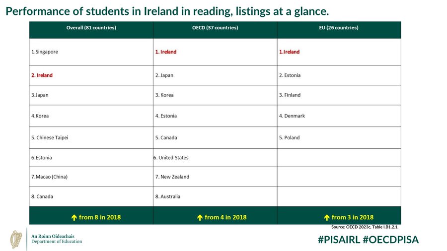 As son of a writer, husband to a teacher, &amp; father of two small bookworms, proud to see 🇮🇪 heading EU &amp; OECD PISA tables for literacy. Our students &amp; teachers are a credit to our country.