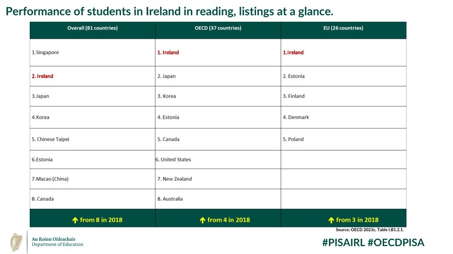 As son of a writer, husband to a teacher, & father of two small bookworms, proud to see 🇮🇪 heading EU & OECD PISA tables for literacy. Our students & teachers are a credit to our country.