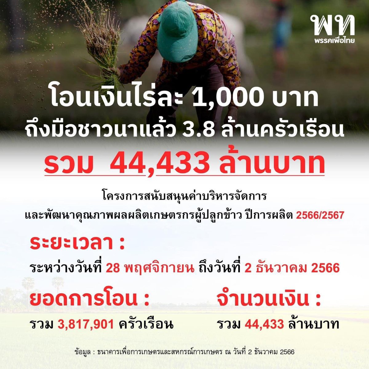 PheuThaiParty's tweet photo. • โอนเงินไร่ละ 1,000 บาท  ถึงมือชาวนาแล้ว 3.8 ล้านครัวเรือน รวม  44,433 ล้านบาท • 

ภายหลังรัฐบาลเศรษฐา ทวีสิน @Thavisin นายกรัฐมนตรี และ รมว.คลัง มีมติเห็นชอบมาตรการให้เงินช่วยเหลือเกษตรกรผู้ปลูกข้าวไร่ละ 1,000 บาท ไม่เกิน 20 ไร่ต่อครัวเรือน หรือไม่เกินครัวเรือนละ 20,000 บาท ตามโครงการสนับสนุนค่าบริหารจัดการและพัฒนาคุณภาพผลผลิตเกษตรกรผู้ปลูกข้าว ปีการผลิต 2566/2567 ซึ่งมีเป้าหมายเกษตรกรจำ 4.68 ล้านครัวเรือน

▪️ ธนาคารเพื่อการเกษตรและสหกรณ์การเกษตร (ธ.ก.ส.) รายงานว่าได้โอนเงินตั้งแต่วันที่ 28 พฤศจิกายน – 2 ธันวาคม 2566 ที่ผ่านมารวม 77 จังหวัด 5 วันติดต่อกัน จำนวนยอดโอนทั้งสิ้น 3,817,901 ครัวเรือน จำนวนเงิน 44,433 ล้านบาท

▪️มีรายชื่อที่โอนเงินไม่สำเร็จ 261 ครัวเรือน จำนวนเงินประมาณ 3 ล้านบาท สาเหตุที่โอนเงินไม่สำเร็จเนื่องจากบัญชีที่เกษตรกรแจ้งไว้ถูกปิดไปแล้ว บางบัญชีถูกอายัดและบางบัญชีไม่มีความเคลื่อนไหวมานาน จึงถูกยกเลิกไปแล้ว
​
▪️ยังมีเกษตรกรอีกกว่า 8 แสนครัวเรือน ที่อยู่ในกระบวนการเตรียมโอนเงิน เนื่องจากธนาคารรอรับข้อมูลการลงทะเบียนของเกษตรกรผู้ปลูกข้าวจากกรมส่งเสริมการเกษตรเพิ่มเติม 

▪️บางกรณียังตรวจสอบพบความไม่เรียบร้อยเช่น ชื่อขึ้นทะเบียนไม่ตรงชื่อบัญชี บัญชีถูกปิด ถูกอายัด หรือผู้ได้รับสิทธิ์เป็นผู้เสียชีวิตต้องเปลี่ยนตัวผู้รับประโยชน์ 

▪️ เพื่อสร้างความมั่นใจว่าจะได้รับเงินตามสิทธิ์ จึงขอให้เกษตรกร โปรดตรวจสอบข้อมูลในการรับสิทธิ์ ผ่านช่องทาง   https://t.co/XkRYefdV7i และตรวจสอบผลการโอนเงินได้ทางแอปพลิเคชัน BAAC Mobile ตลอด 24 ชั่วโมง 

▪️จะมีข้อความแจ้งเตือนเงินเข้าบัญชีผ่านบริการ BAAC Connect ทาง Line: BAAC Family  

▪️เกษตรกรที่ได้ขึ้นทะเบียนกับกรมส่งเสริมการเกษตรแล้ว ธ.ก.ส. จะเร่งดำเนินการตรวจสอบข้อมูลและทำการโอนเงินให้เกษตรกรในลำดับถัดไป