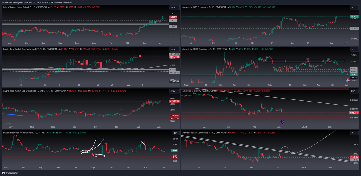 Ogz_H4N's tweet photo. #TotalM 1.5T$ Seviyesine geldi muhteşem bir seviye fakat biz #altcoins marketten hareket beklerken #ethbtc #ethd düşüşe geçti ve #BTCD tekrar yükseliyor.
#USDTD %6 Seviyesinin altına inmesine rağmen bu bahsettiğim nedenlerden kaynaklı #altcoin hareketlerini göremiyoruz ve en ufak salınımlardan çok etkileniyorlar.
Spota TRADE yüklü girmek için #ethbtc #ethd trend kırılımlarını beklemek konusunda kararlıyım.
Verileri takip edip sürekli olarak güncelleyeceğim..
Bildirimleri açın ve hazır bekleyin <3
#Bitcoin #Binance #Floki