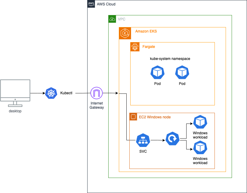 awsdevelopers's tweet image. 🌐 Embrace the future of DevOps with Windows Containers on Amazon EKS! 🚀 Join us on this journey as we explore the steps of creating a cluster and deploying IIS-based web apps.
go.aws/46K9oNu
#DevOps #Kubernetes #WindowsContainers #EKS #Modernization #Infrastructure