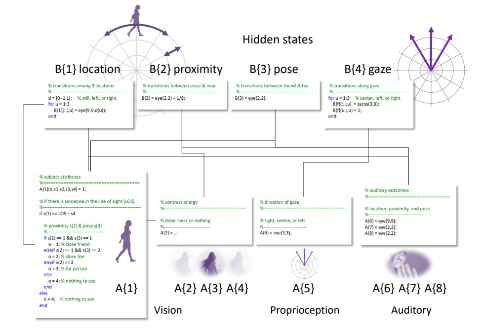 sciencedirect.com/science/articl… 'Federated inference and belief sharing' Neuroscience & Biobehavioral Reviews Available online 5 December 2023 Karl J Friston, Thomas Parr, Conor Heins @conorheins , Axel Constant @ConstantAxel , Daniel Friedman, Takuya Isomura @TakuyaIsomura , Chris…