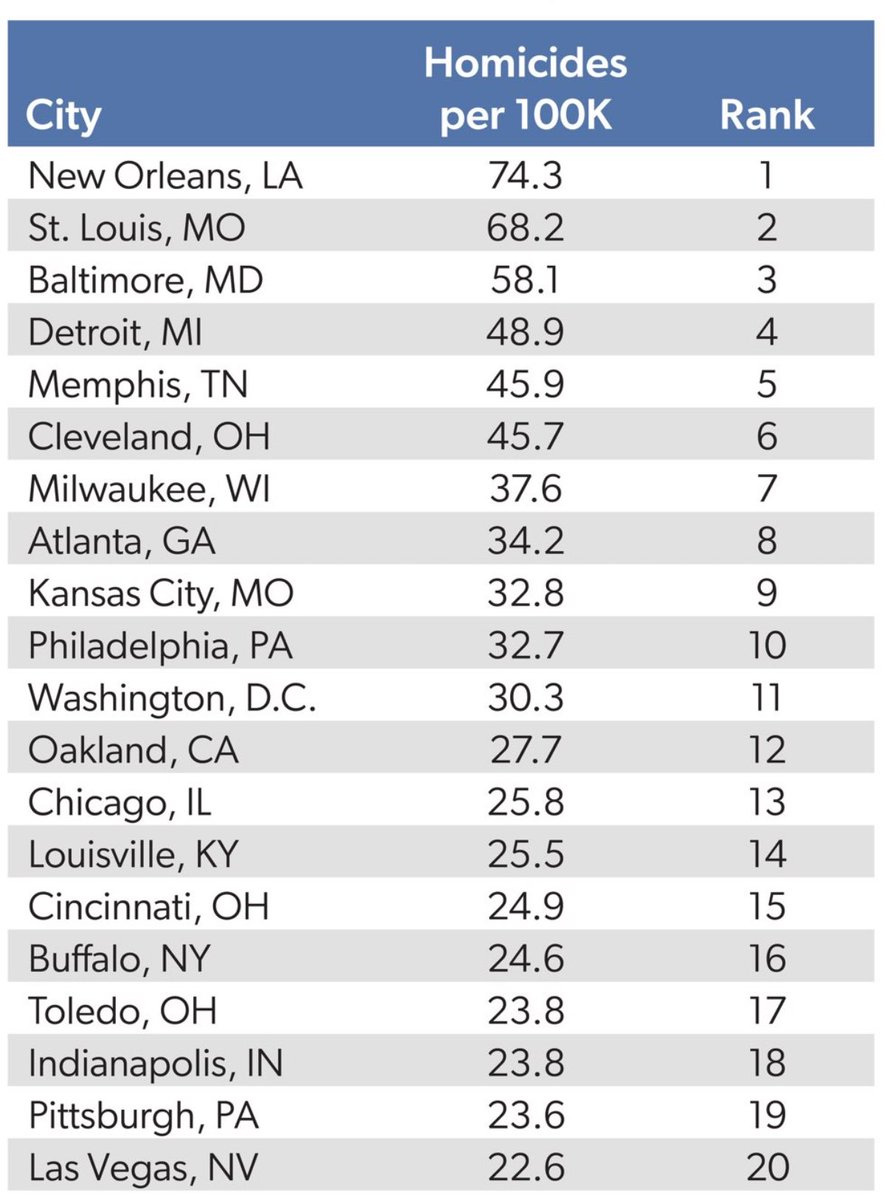FeverPotomac's tweet image. Will @washingtondc make the top 5 in murders per capita in 2023?  

We had 203 homicides in 2022 and are already at 252 in 2023. Below is the 2022 list. #MyDCCool #ExperienceDC