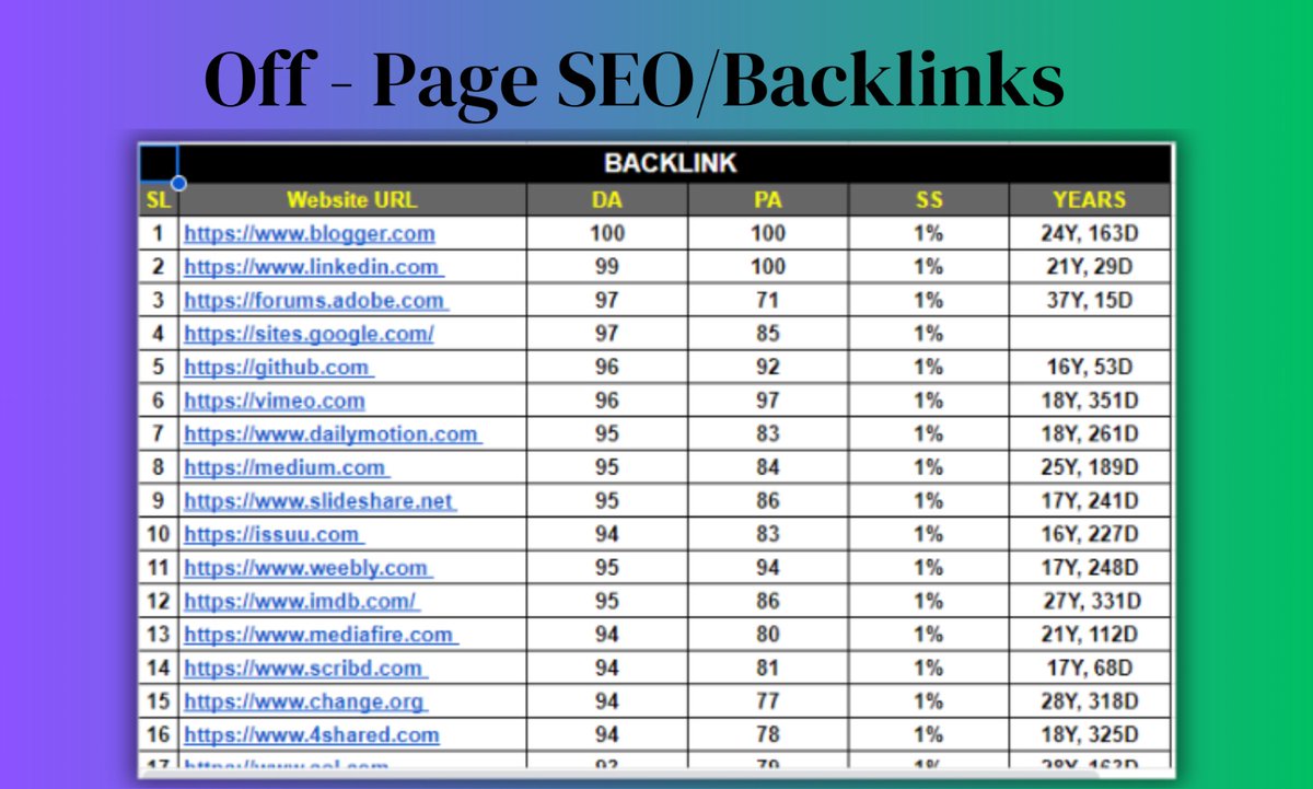 Off-page SEO, particularly backlinks, plays a crucial role in enhancing a website's authority and search engine rankings. Quality backlinks from reputable sites signal to search engines that your content is valuable.

#seo 
#offpageseo 
#backlinks