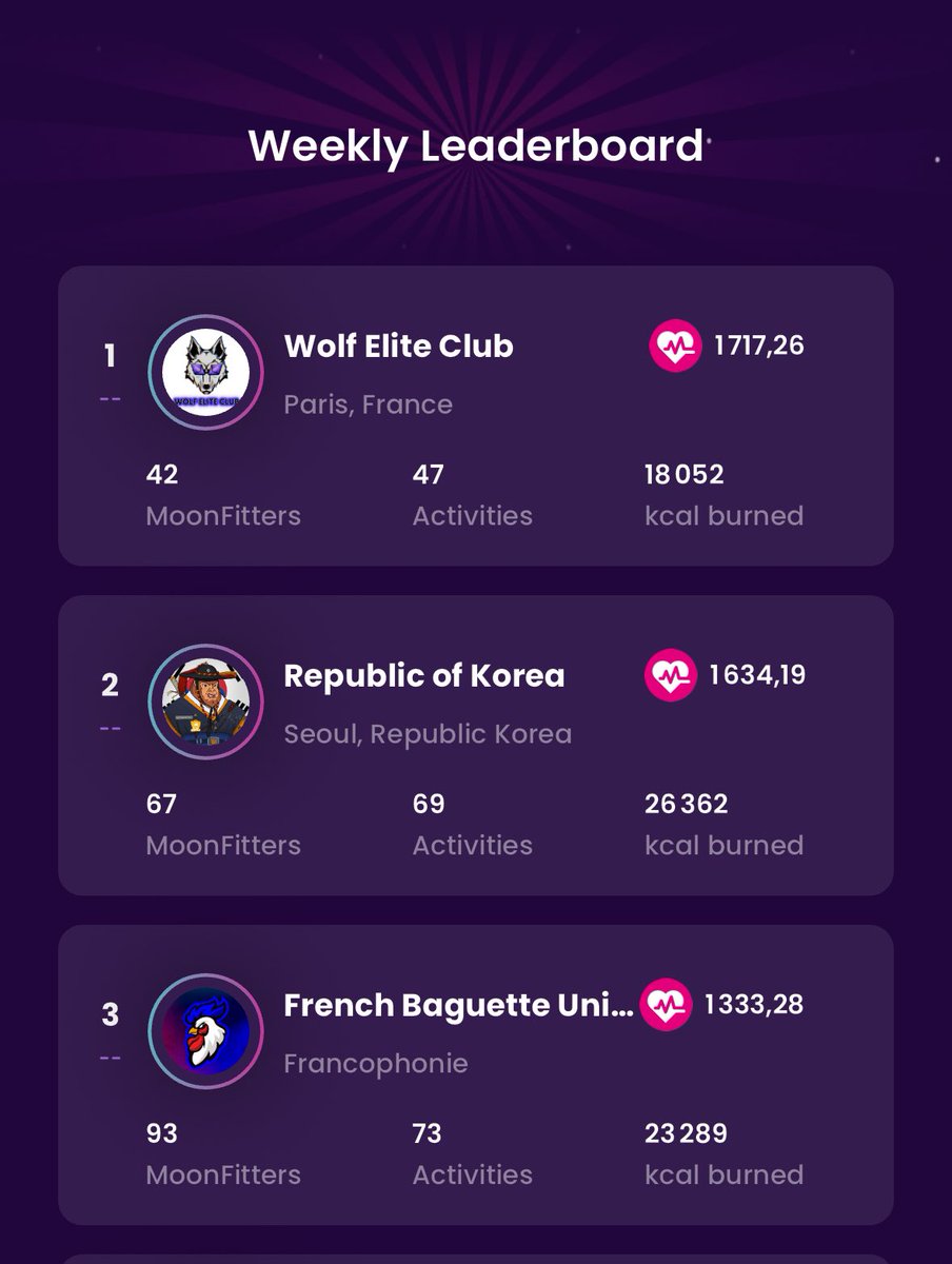Wolf_Epic_Club's tweet photo. Our 42 wolves are currently leading the @MoonFitOfficial leaderboard 🐺

Join us here to start training and receive rewards https://t.co/5wXvEZgXGU

#MoonFit #Web3Fitness #MFRef #MoonBeasts #Running #FitnessRewards https://t.co/Amjgv3ibb0