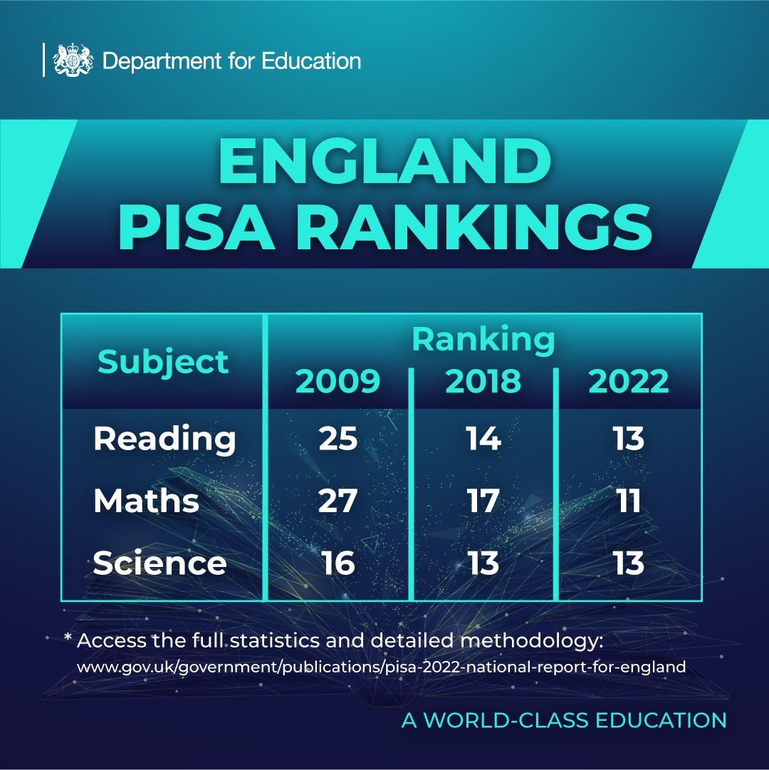 Today's #PISA2022 show that England continues to storm up the international education rankings since 2010. In 2009, 15-year-olds were ranked 25th, 27th, & 16th for reading, maths & science. Now, we are 13th, 11th and 13th. It's key we now keep up the progress!