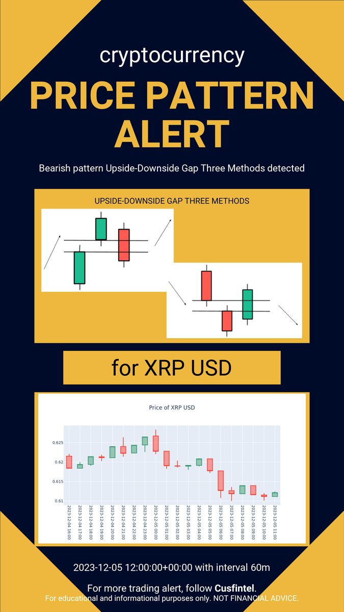 cusfintel's tweet photo. Price pattern formation alert just in - 2023-12-05 13-10-05 UTC. Check out more chart pattern alert and financial news analytics at https://t.co/XvmGUCUUbT #daytrading #finance #cryptocurrency https://t.co/OwD8BkX8Fs