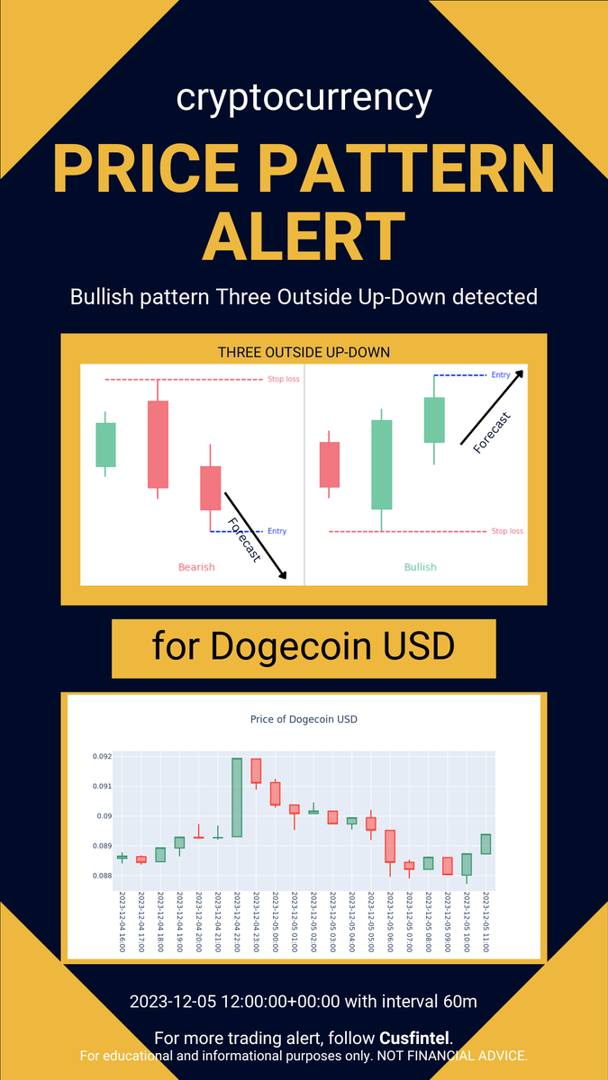 cusfintel's tweet photo. Price pattern formation alert just in - 2023-12-05 13-10-05 UTC. Check out more chart pattern alert and financial news analytics at https://t.co/XvmGUCUUbT #daytrading #finance #cryptocurrency https://t.co/OwD8BkX8Fs