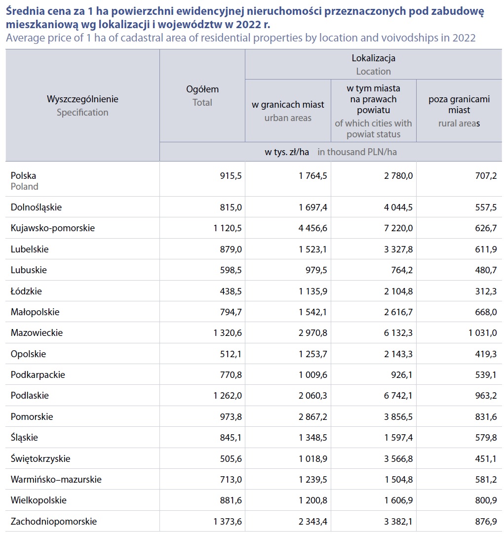 AndrzejPrajsnar's tweet image. 💰Ile za grunt pod dom/blok? GUS działając w swoim tradycyjnym tempie 🐌, opublikował dane o cenach gruntów pod mieszkaniówkę w 2022 r.  Ceny tylko z podziałem na województwa i rodzaje lokalizacji. Mimo wszystko, warto zerknąć, bo to stawki transakcyjne. #nieruchomości #grunty
