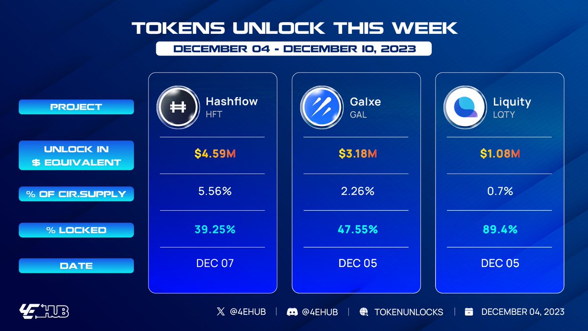 This week 3 projects ( $HFT, $GAL, $LQTY) will unlock tokens totaling over $8.55 million in value. 🔐 $HFT - $4.59M - December 7 🔐 $GAL - $3.2M - December 7 🔐 $LQTY - $1.07M - December 5 #tokenunlock #4EHUB