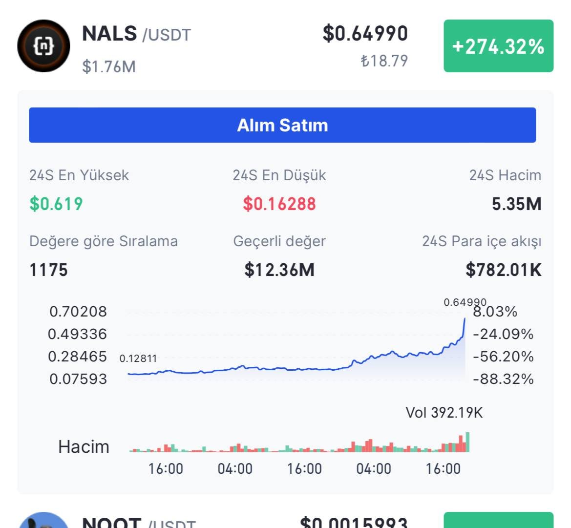 Cyriptoman4's tweet image. VAYY   🚀🚀VAYY   🚀🚀VAY   🚀🚀

#NALS  ➡️  6 x GEÇTİ .. 

Fenomenler daha düşüş beklesin. 💣💣💣