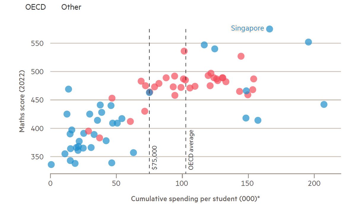 Harry A. Patrinos (@hpatrinos) on Twitter photo Singapore again tops the #PISA int'l student achievement rankings, in math (but also science and reading)
<a href="/FT/">Financial Times</a> ft.com/content/a65779… Singapore again tops the #PISA int'l student achievement rankings, in math (but also science and reading)
<a href="/FT/">Financial Times</a> ft.com/content/a65779…