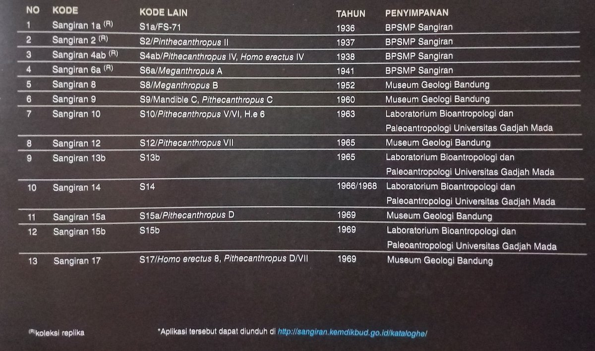 hagogah's tweet photo. Menarik banget, thanks kak! Aku ikut tambahin list tahun penemuan dan tempat penyimpanan fossil Homo erectus di Sangiran ya kak. Sumbernya dari buku katalog ini, mohon koreksi kalau ada yang kelewat atau belum pembaruan. Semoga bermanfaat! 😉
#erectus #sangiran #kilasbalik https://t.co/eJhiAN9KqD