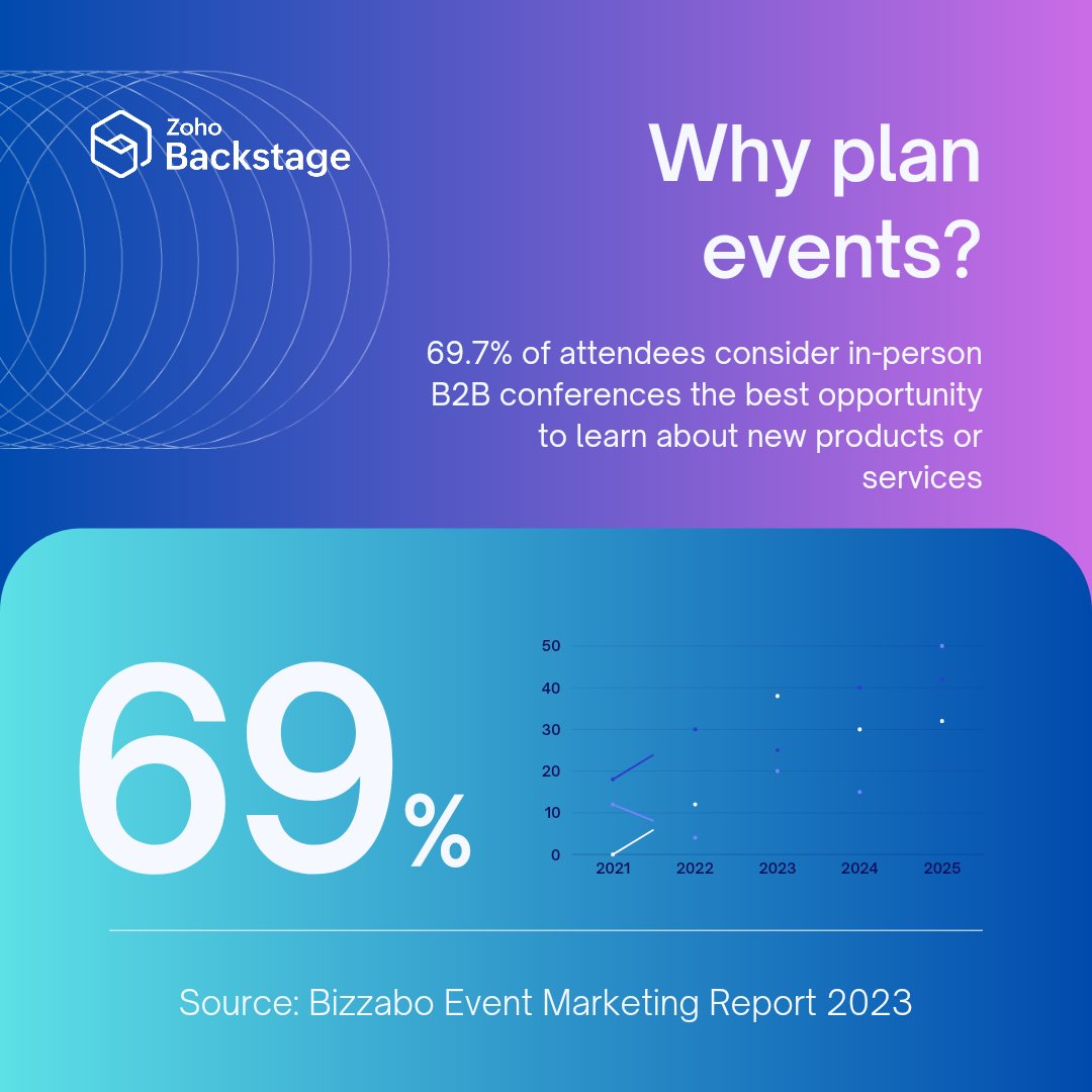If there's one thing you can be sure of- events are never going out of style!

#EventTech #EventProfs #InPersonEvents #EventStats #EventMarketing