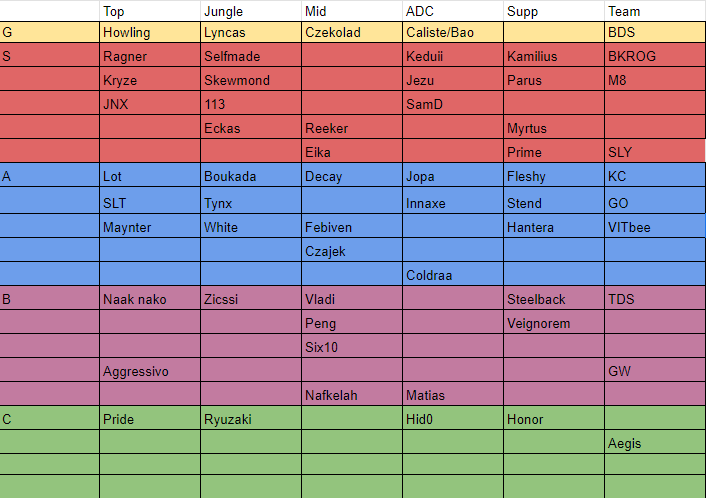 Chap_GG's tweet photo. Tierlist OFFICIELLE de la LFL 2024.

Avis ? https://t.co/KOzSLQbctF