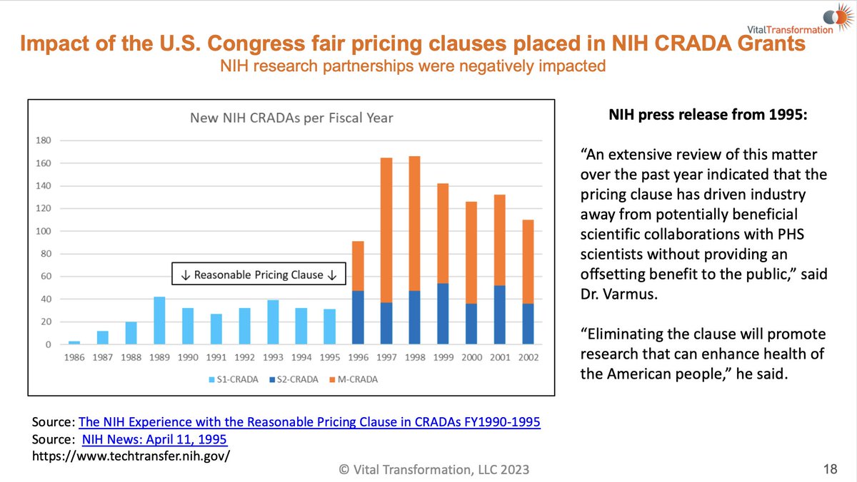 NIH’s fair pricing clauses failed when previously tried. They have, “driven industry away from potentially beneficial scientific collaborations . . .without providing an offsetting benefit to the public,” said NIH’s Dr Varmus. 👉 bit.ly/3GnnWYN @BayhDole @IAmBiotech