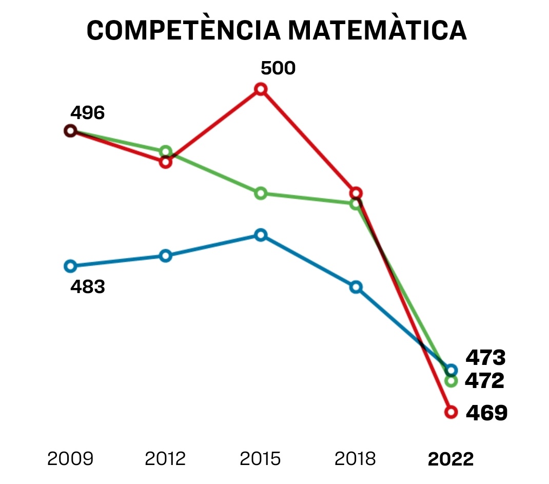 La conclusió del Govern a les dades demolidores del darrer informe PISA és assenyalar a l'alumnat nouvingut i culpar als examinadors del desastre. 

Cal un Govern capaç d'assumir el repte de reprendre el diàleg amb la comunitat educativa i posar recursos a l'educació pública.
