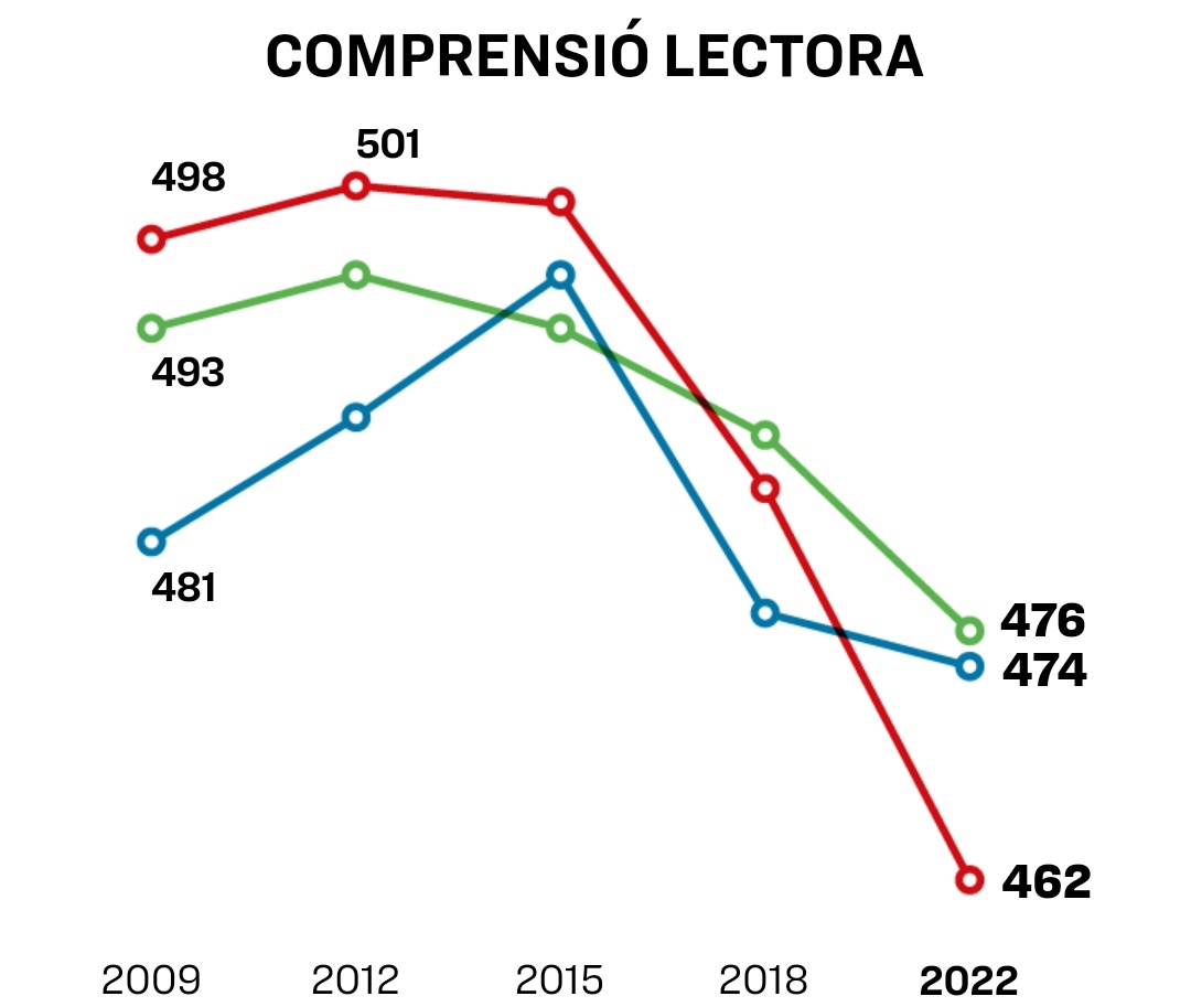Lucas_Ferro_'s tweet photo. La conclusió del Govern a les dades demolidores del darrer informe PISA és assenyalar a l'alumnat nouvingut i culpar als examinadors del desastre. 

Cal un Govern capaç d'assumir el repte de reprendre el diàleg amb la comunitat educativa i posar recursos a l'educació pública. https://t.co/oXzEyR7UkL