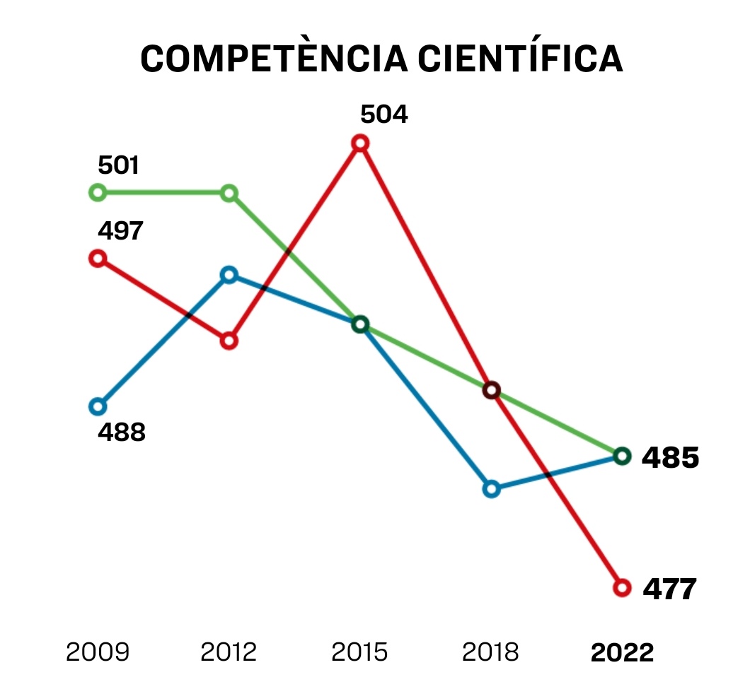Lucas_Ferro_'s tweet photo. La conclusió del Govern a les dades demolidores del darrer informe PISA és assenyalar a l'alumnat nouvingut i culpar als examinadors del desastre. 

Cal un Govern capaç d'assumir el repte de reprendre el diàleg amb la comunitat educativa i posar recursos a l'educació pública. https://t.co/oXzEyR7UkL
