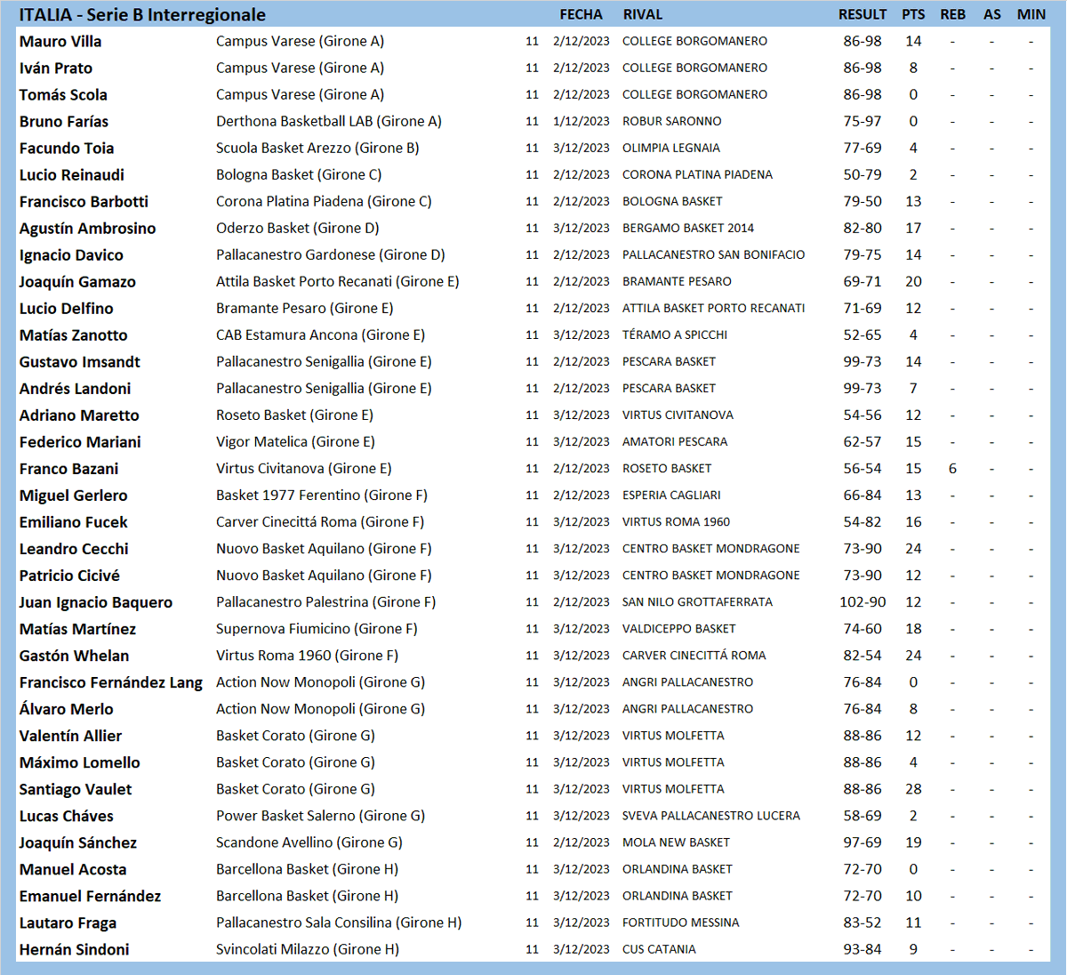 #ArgentinosXelMundo
ITALIA 🇮🇹 SERIE INTERREGIONALE
<a href="/Maurovilla2004/">MV</a> <a href="/Pirinchootoia/">Facundo Toia</a> <a href="/LucioReinaudi/">Lucio Reinaudi</a> <a href="/NDavico/">Nacho Davico</a> <a href="/joaquingamazo7/">joaquin gamazo</a> <a href="/AndresLandoni/">Andrés Landoni</a> <a href="/AdriMaretto/">Adri</a> <a href="/8Fedemariani/">Fede Mariani</a> <a href="/francobazani/">Frenk</a> <a href="/m15gm/">Miguel Gerlero Sr</a> <a href="/leoc_9/">leo cecchi</a> <a href="/GastiWhelan/">Gaston Whelan</a> <a href="/lalomerlo/">Alvaro Merlo</a> <a href="/SantiagoVaulet/">Santi Vaulet</a> <a href="/LucasChaves4/">Lucas chaves</a> <a href="/joaco_sancheez/">JOAQUÍN</a> <a href="/lautifraga/">Lautaro Fraga</a>