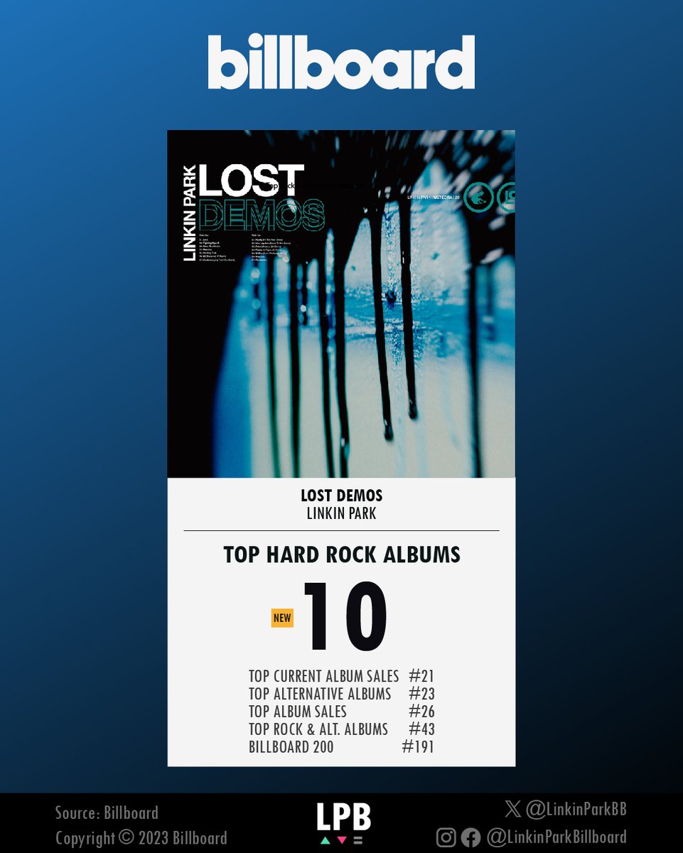 linkinparkbb's tweet photo. .@linkinpark's #LostDemos debuted in the top 10 of #HardRockAlbums, with around 7,000 units.
Additionally, the limited vinyl debuted at No. 191 on the #Billboard200, becoming Linkin Park's 16th album/EP to appear on the chart.
○
#LinkinPark #Meteora20 #MakeChesterProud https://t.co/5UytOW5Qxd