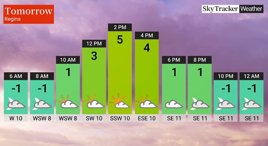 Good morning, #YQR! Colder start this a.m. but above 0 temps start today &amp; will last for the next couple days. Mainly cloudy, breezy &amp; a high of +3 today. Going down to -2 tonight before a high of +6 tomorrow. To compare: normal high this time of year in Regina is -7.