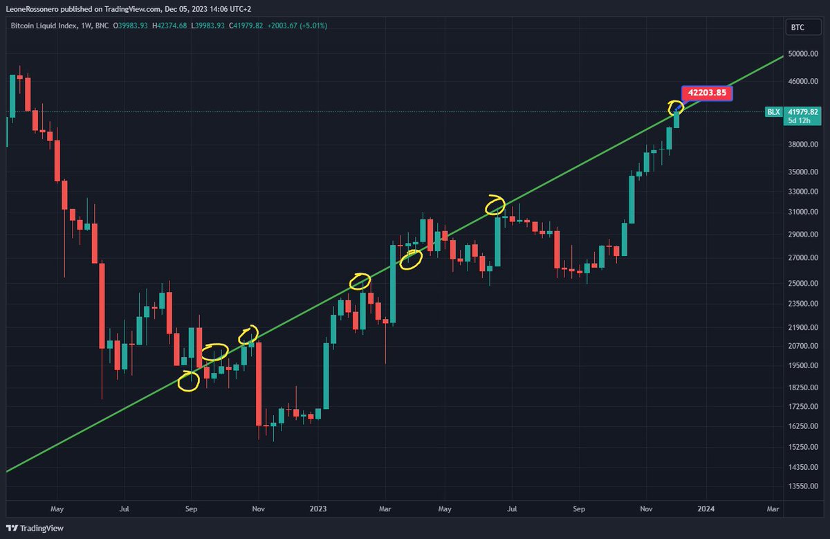 RossoneroLeone's tweet photo. THREAD important pe BTC. 
1/3 BTC a ajuns in unghiul din postarea de pe 11 Octombrie (imaginea 1).
https://t.co/4P5gsdwS4M
In imaginea a 2 a se vede mai clar cum BTC a respins de mai multe ori acest unghi inca din Septembrie 2022. E pentru prima data din 2011 incoace cand cade sub el. 
In imaginea a 3 a am alt unghi important ce pleaca din bottomu' din 2018. A avut 2 respingeri mari, aproape la dolar. Vi-l arat pentru ca se tot vorbeste de aprobarea ETF-ului in prima jumatate a lunii Ianuarie 2024 si e posibil sa coincida cu acest unghi pe la 44.000-45.000. 
Din punctul meu de vedere BTC poate sa aiba o corectie mai mare din aceste zone sau  din zona $48.500-$51.800 unde poate fi maximul acestui raliu.
O sa explic acum de ce topul poate veni pe la $48.500-$51.800.