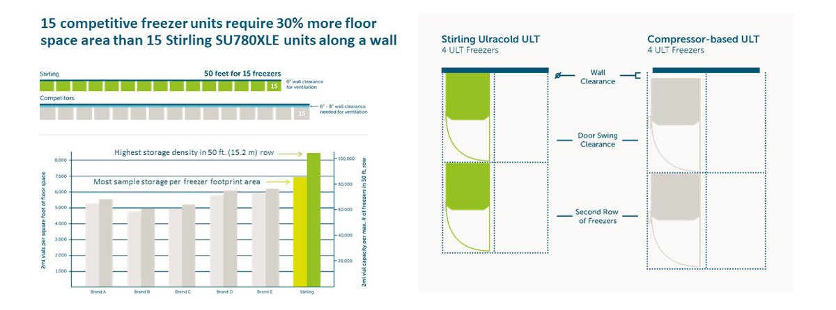 In partnership with <a href="/medlinescienltd/">Medline Scientific</a>, Green Light Laboratories performed a competitive benchmark study on the SU780XLE. The analysis concluded that this model has excellent energy efficiency, space savings and high-capacity storage. 

go.biolifesolutions.com/l/103972/2023-…