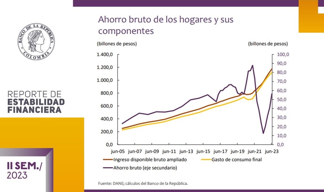 BancoRepublica's tweet photo. #ReporteDeEstabilidadFinanciera “En línea con la desaceleración en el gasto y en un contexto de menor endeudamiento de los hogares, el ahorro bruto sigue recuperándose y se acerca a los niveles prepandemia” @caqm231, director de Estabilidad Financiera @BancoRepublica https://t.co/3uncSc2TjB