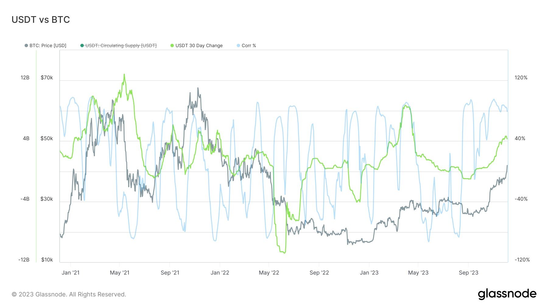 USDT vs Bitcoin